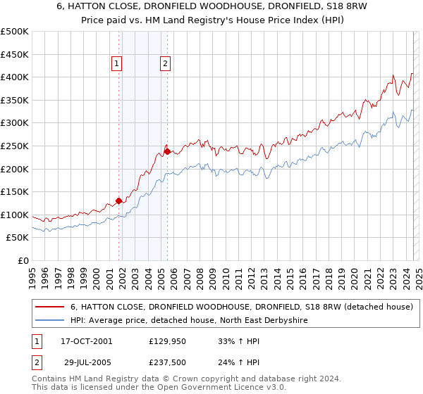 6, HATTON CLOSE, DRONFIELD WOODHOUSE, DRONFIELD, S18 8RW: Price paid vs HM Land Registry's House Price Index