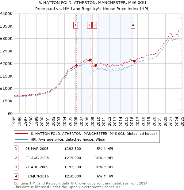 6, HATTON FOLD, ATHERTON, MANCHESTER, M46 0GU: Price paid vs HM Land Registry's House Price Index