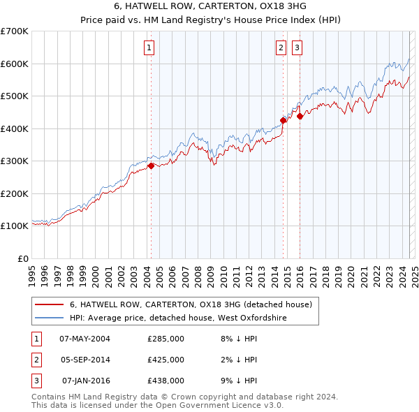 6, HATWELL ROW, CARTERTON, OX18 3HG: Price paid vs HM Land Registry's House Price Index