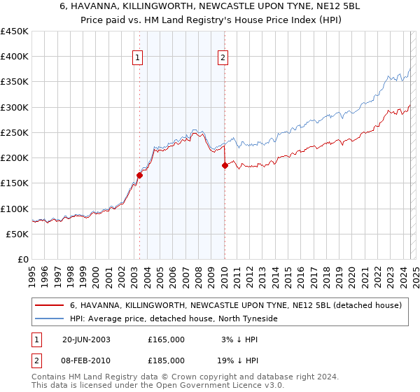 6, HAVANNA, KILLINGWORTH, NEWCASTLE UPON TYNE, NE12 5BL: Price paid vs HM Land Registry's House Price Index