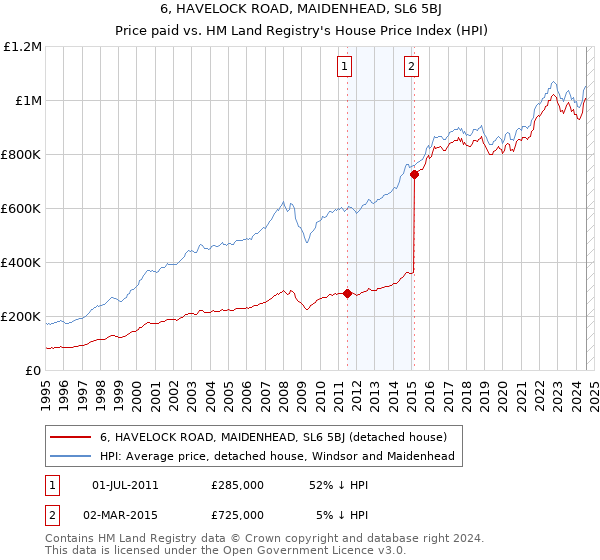 6, HAVELOCK ROAD, MAIDENHEAD, SL6 5BJ: Price paid vs HM Land Registry's House Price Index