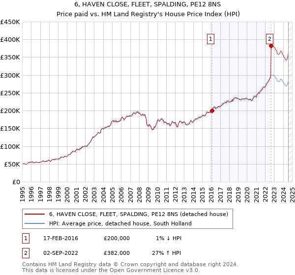 6, HAVEN CLOSE, FLEET, SPALDING, PE12 8NS: Price paid vs HM Land Registry's House Price Index