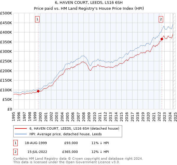 6, HAVEN COURT, LEEDS, LS16 6SH: Price paid vs HM Land Registry's House Price Index