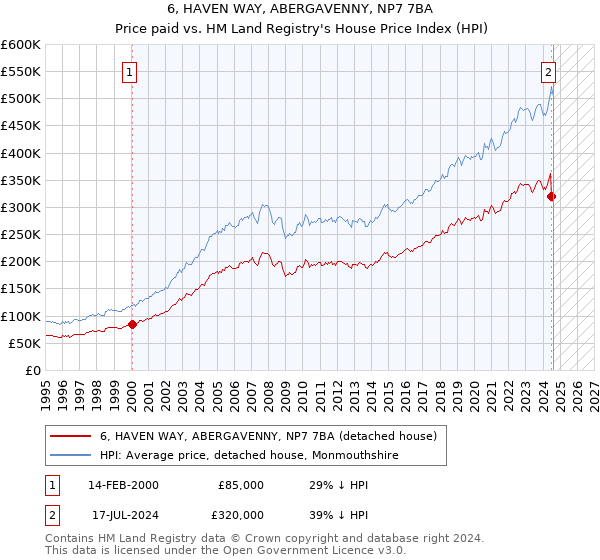 6, HAVEN WAY, ABERGAVENNY, NP7 7BA: Price paid vs HM Land Registry's House Price Index