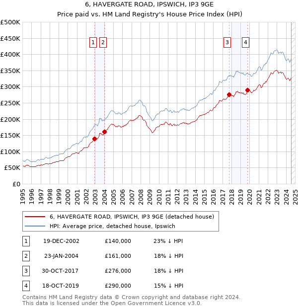 6, HAVERGATE ROAD, IPSWICH, IP3 9GE: Price paid vs HM Land Registry's House Price Index