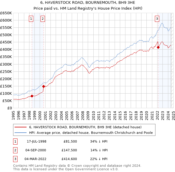 6, HAVERSTOCK ROAD, BOURNEMOUTH, BH9 3HE: Price paid vs HM Land Registry's House Price Index