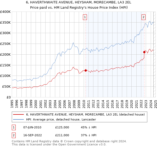 6, HAVERTHWAITE AVENUE, HEYSHAM, MORECAMBE, LA3 2EL: Price paid vs HM Land Registry's House Price Index