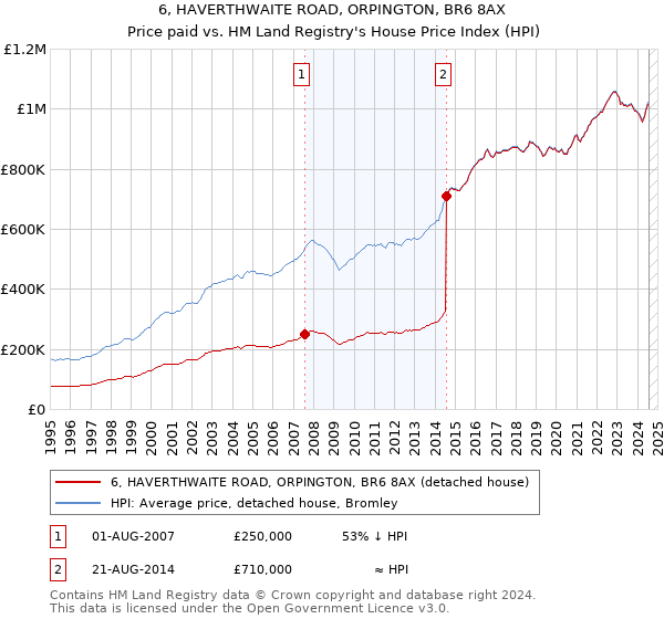 6, HAVERTHWAITE ROAD, ORPINGTON, BR6 8AX: Price paid vs HM Land Registry's House Price Index