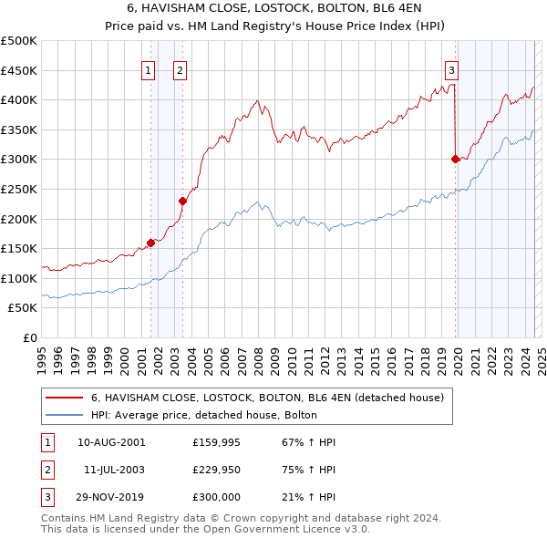 6, HAVISHAM CLOSE, LOSTOCK, BOLTON, BL6 4EN: Price paid vs HM Land Registry's House Price Index