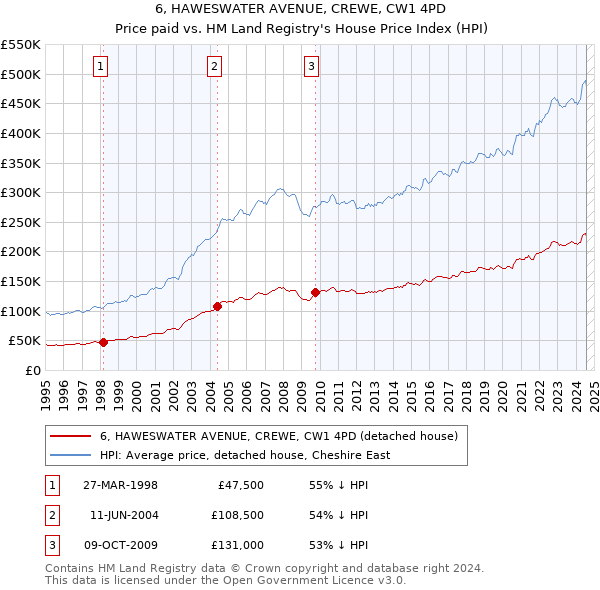 6, HAWESWATER AVENUE, CREWE, CW1 4PD: Price paid vs HM Land Registry's House Price Index