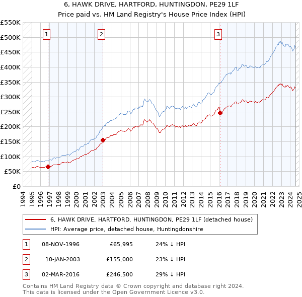 6, HAWK DRIVE, HARTFORD, HUNTINGDON, PE29 1LF: Price paid vs HM Land Registry's House Price Index