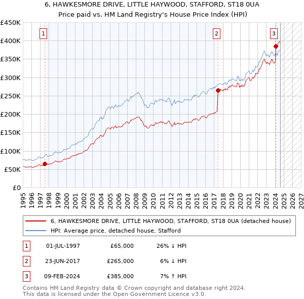 6, HAWKESMORE DRIVE, LITTLE HAYWOOD, STAFFORD, ST18 0UA: Price paid vs HM Land Registry's House Price Index