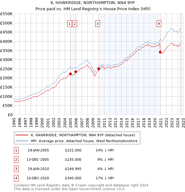 6, HAWKRIDGE, NORTHAMPTON, NN4 9YP: Price paid vs HM Land Registry's House Price Index