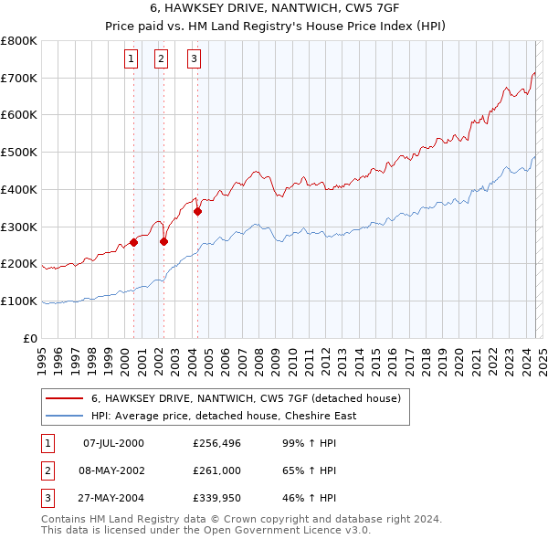 6, HAWKSEY DRIVE, NANTWICH, CW5 7GF: Price paid vs HM Land Registry's House Price Index