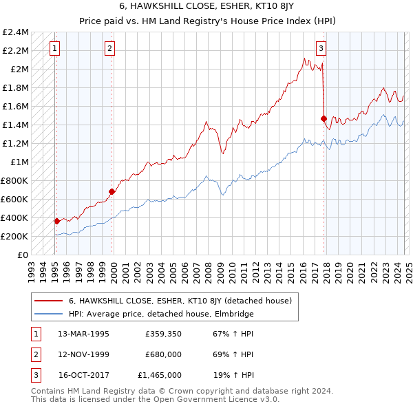 6, HAWKSHILL CLOSE, ESHER, KT10 8JY: Price paid vs HM Land Registry's House Price Index