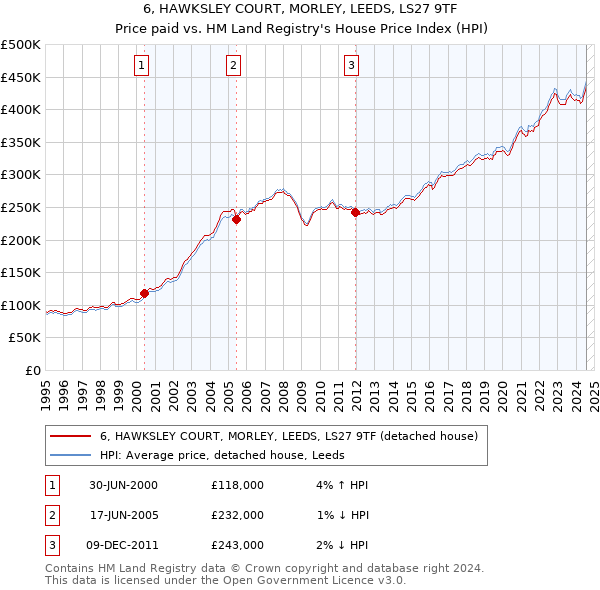 6, HAWKSLEY COURT, MORLEY, LEEDS, LS27 9TF: Price paid vs HM Land Registry's House Price Index