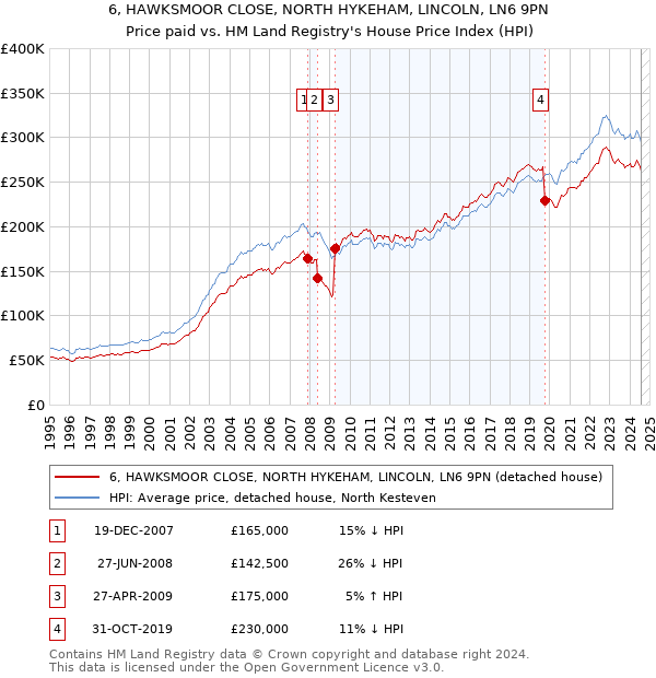 6, HAWKSMOOR CLOSE, NORTH HYKEHAM, LINCOLN, LN6 9PN: Price paid vs HM Land Registry's House Price Index