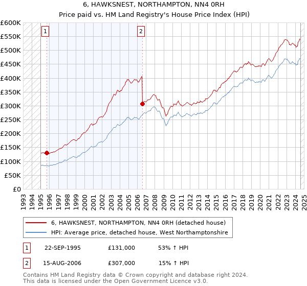 6, HAWKSNEST, NORTHAMPTON, NN4 0RH: Price paid vs HM Land Registry's House Price Index