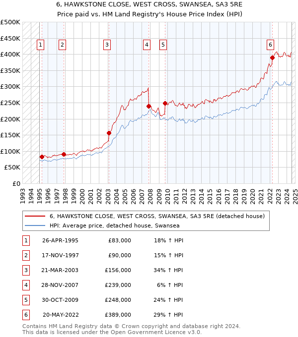 6, HAWKSTONE CLOSE, WEST CROSS, SWANSEA, SA3 5RE: Price paid vs HM Land Registry's House Price Index