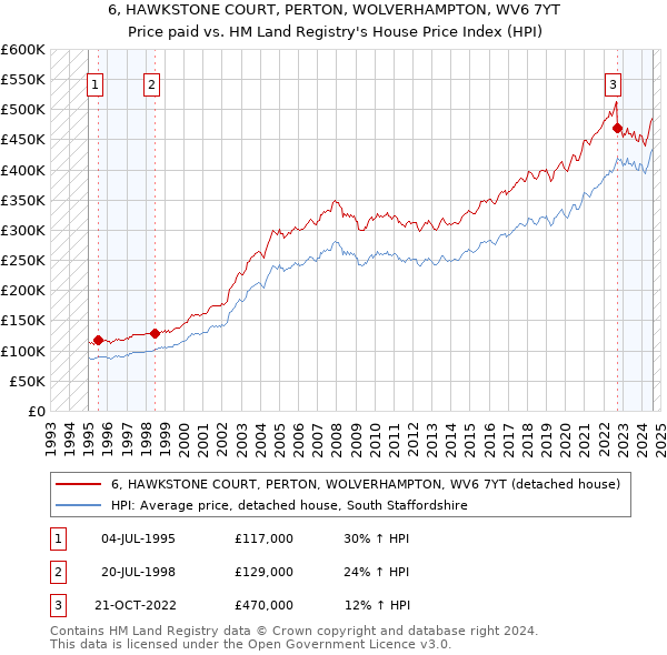 6, HAWKSTONE COURT, PERTON, WOLVERHAMPTON, WV6 7YT: Price paid vs HM Land Registry's House Price Index