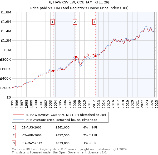 6, HAWKSVIEW, COBHAM, KT11 2PJ: Price paid vs HM Land Registry's House Price Index