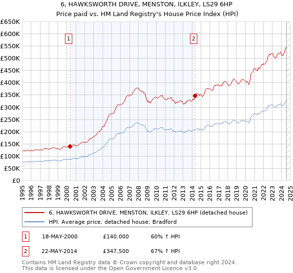 6, HAWKSWORTH DRIVE, MENSTON, ILKLEY, LS29 6HP: Price paid vs HM Land Registry's House Price Index