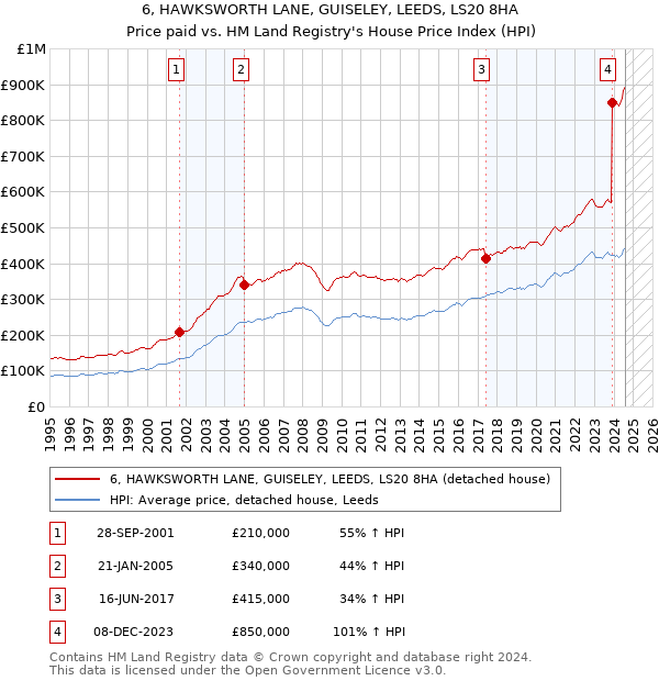 6, HAWKSWORTH LANE, GUISELEY, LEEDS, LS20 8HA: Price paid vs HM Land Registry's House Price Index