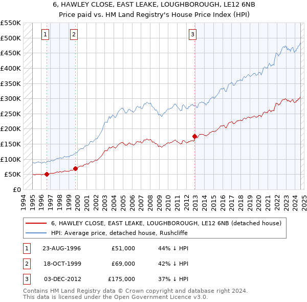 6, HAWLEY CLOSE, EAST LEAKE, LOUGHBOROUGH, LE12 6NB: Price paid vs HM Land Registry's House Price Index