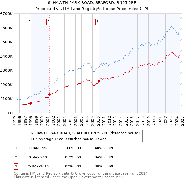 6, HAWTH PARK ROAD, SEAFORD, BN25 2RE: Price paid vs HM Land Registry's House Price Index