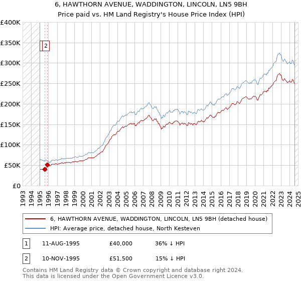 6, HAWTHORN AVENUE, WADDINGTON, LINCOLN, LN5 9BH: Price paid vs HM Land Registry's House Price Index