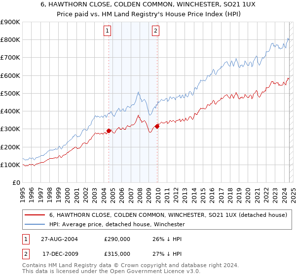 6, HAWTHORN CLOSE, COLDEN COMMON, WINCHESTER, SO21 1UX: Price paid vs HM Land Registry's House Price Index