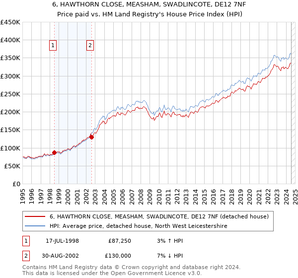 6, HAWTHORN CLOSE, MEASHAM, SWADLINCOTE, DE12 7NF: Price paid vs HM Land Registry's House Price Index