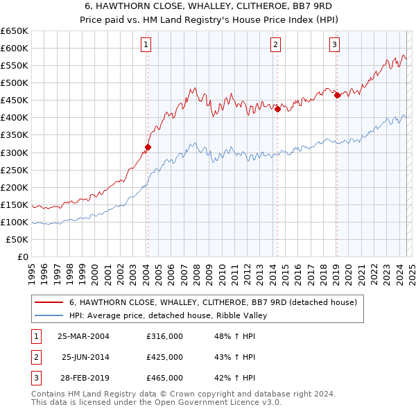 6, HAWTHORN CLOSE, WHALLEY, CLITHEROE, BB7 9RD: Price paid vs HM Land Registry's House Price Index