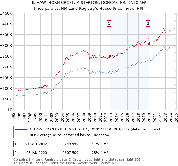 6, HAWTHORN CROFT, MISTERTON, DONCASTER, DN10 4FP: Price paid vs HM Land Registry's House Price Index