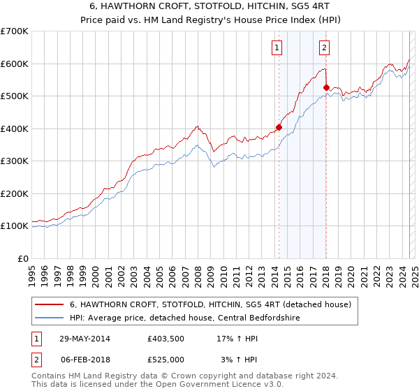 6, HAWTHORN CROFT, STOTFOLD, HITCHIN, SG5 4RT: Price paid vs HM Land Registry's House Price Index