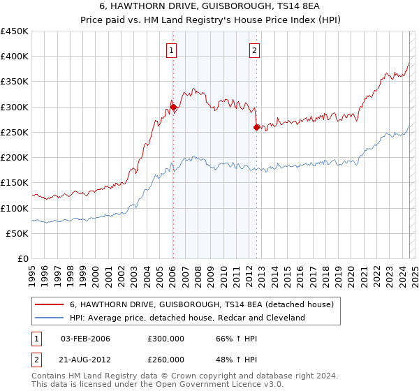 6, HAWTHORN DRIVE, GUISBOROUGH, TS14 8EA: Price paid vs HM Land Registry's House Price Index