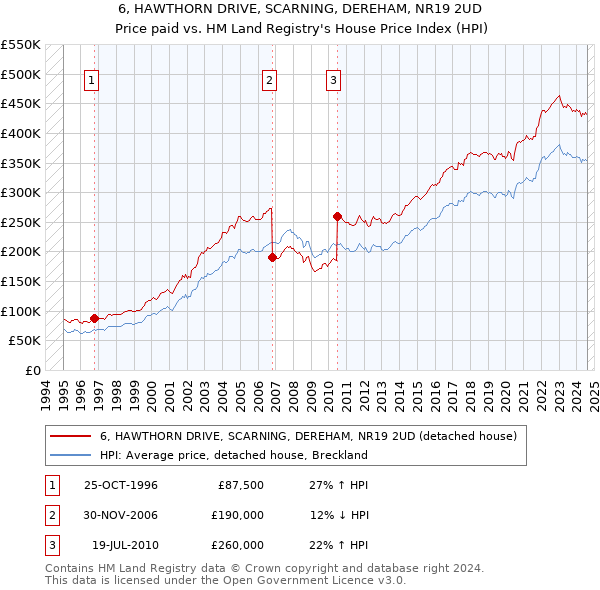 6, HAWTHORN DRIVE, SCARNING, DEREHAM, NR19 2UD: Price paid vs HM Land Registry's House Price Index