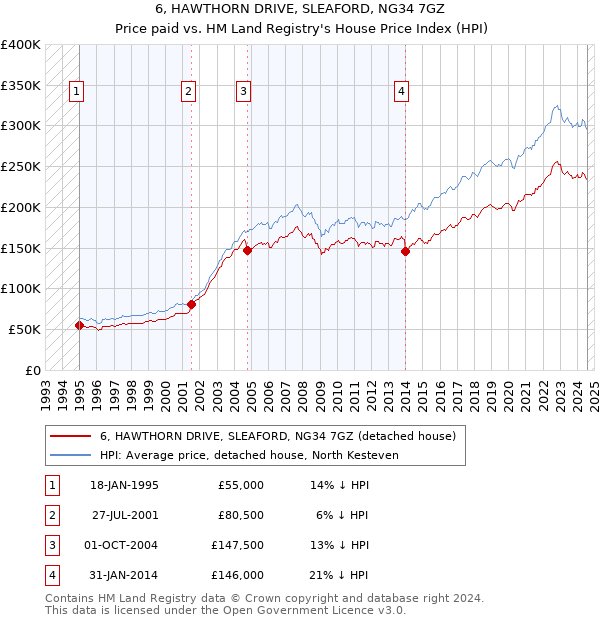 6, HAWTHORN DRIVE, SLEAFORD, NG34 7GZ: Price paid vs HM Land Registry's House Price Index