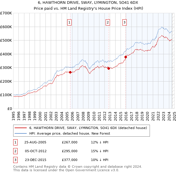 6, HAWTHORN DRIVE, SWAY, LYMINGTON, SO41 6DX: Price paid vs HM Land Registry's House Price Index