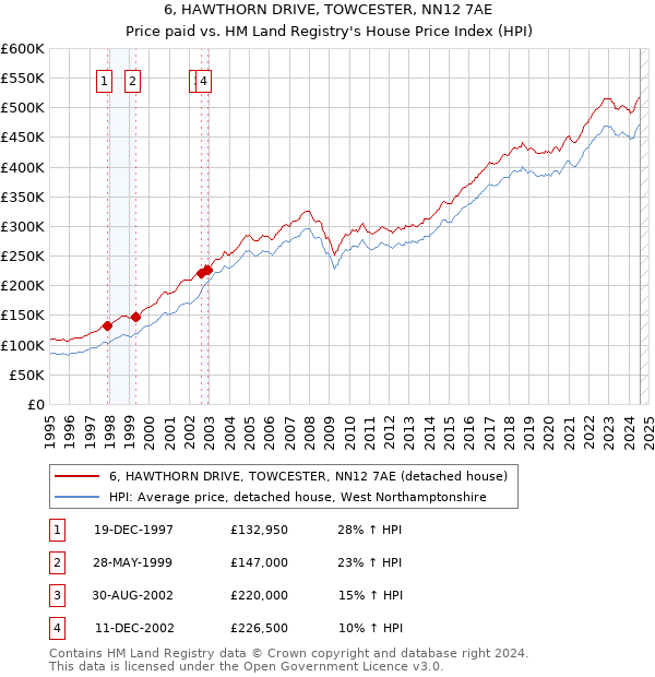 6, HAWTHORN DRIVE, TOWCESTER, NN12 7AE: Price paid vs HM Land Registry's House Price Index