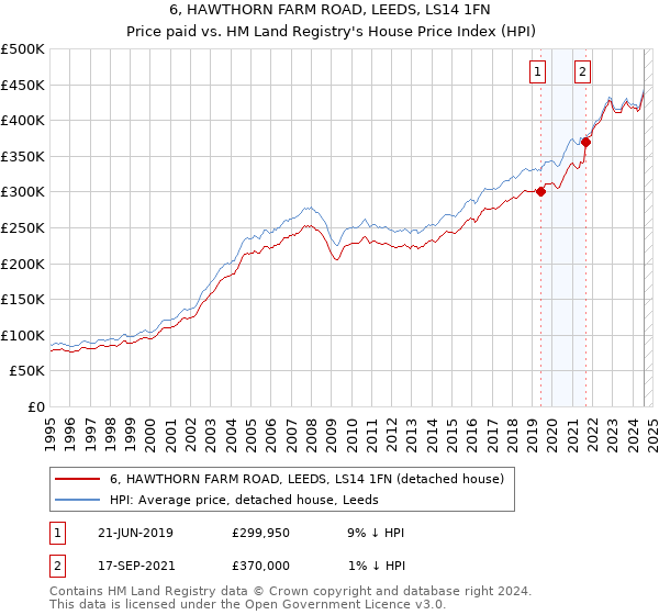 6, HAWTHORN FARM ROAD, LEEDS, LS14 1FN: Price paid vs HM Land Registry's House Price Index