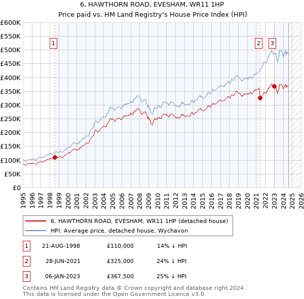 6, HAWTHORN ROAD, EVESHAM, WR11 1HP: Price paid vs HM Land Registry's House Price Index