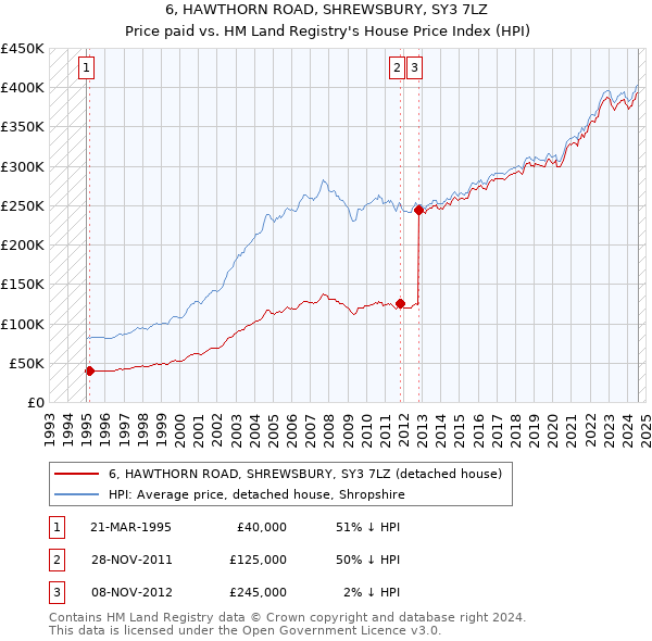 6, HAWTHORN ROAD, SHREWSBURY, SY3 7LZ: Price paid vs HM Land Registry's House Price Index