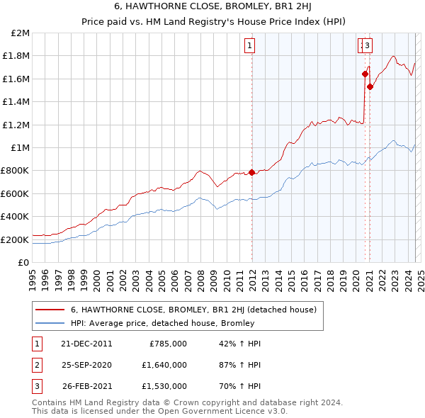 6, HAWTHORNE CLOSE, BROMLEY, BR1 2HJ: Price paid vs HM Land Registry's House Price Index