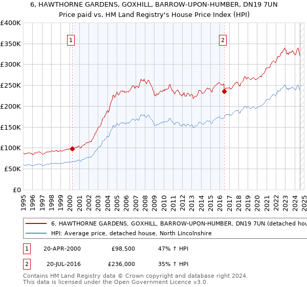 6, HAWTHORNE GARDENS, GOXHILL, BARROW-UPON-HUMBER, DN19 7UN: Price paid vs HM Land Registry's House Price Index