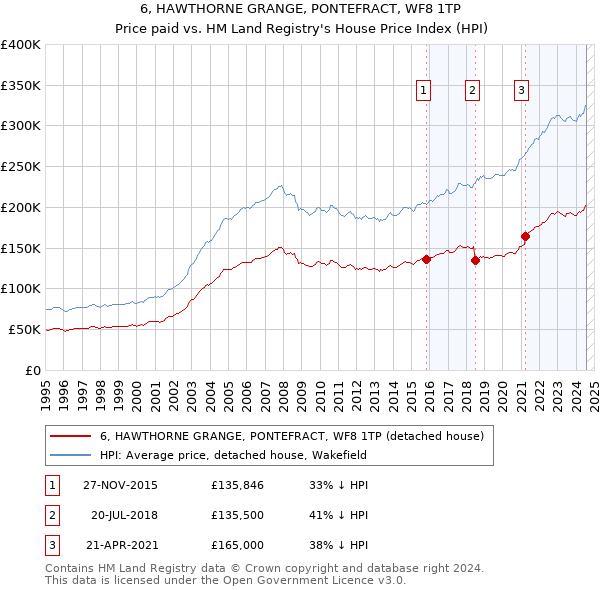 6, HAWTHORNE GRANGE, PONTEFRACT, WF8 1TP: Price paid vs HM Land Registry's House Price Index