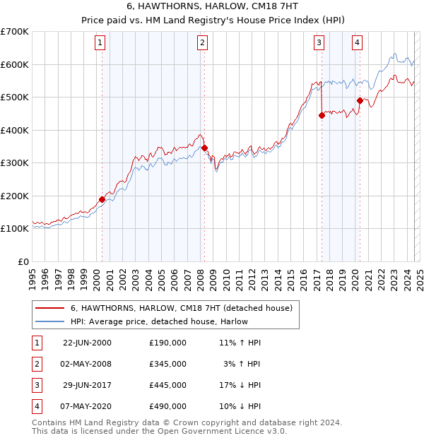 6, HAWTHORNS, HARLOW, CM18 7HT: Price paid vs HM Land Registry's House Price Index