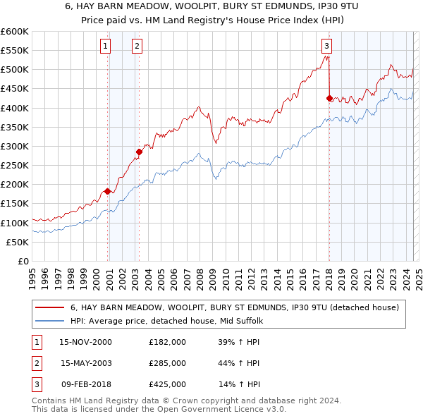 6, HAY BARN MEADOW, WOOLPIT, BURY ST EDMUNDS, IP30 9TU: Price paid vs HM Land Registry's House Price Index