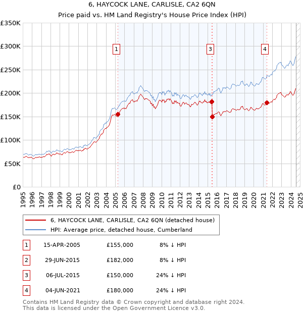 6, HAYCOCK LANE, CARLISLE, CA2 6QN: Price paid vs HM Land Registry's House Price Index