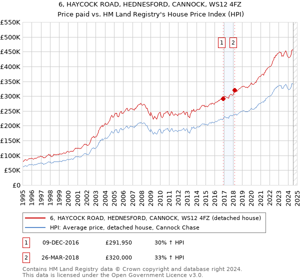 6, HAYCOCK ROAD, HEDNESFORD, CANNOCK, WS12 4FZ: Price paid vs HM Land Registry's House Price Index